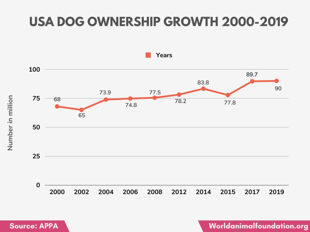 Hundepopulation in den USA