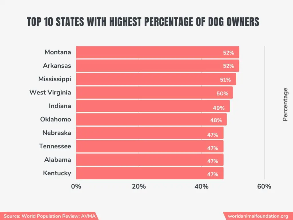 Wie viele Hundebesitzer gibt es in den USA?