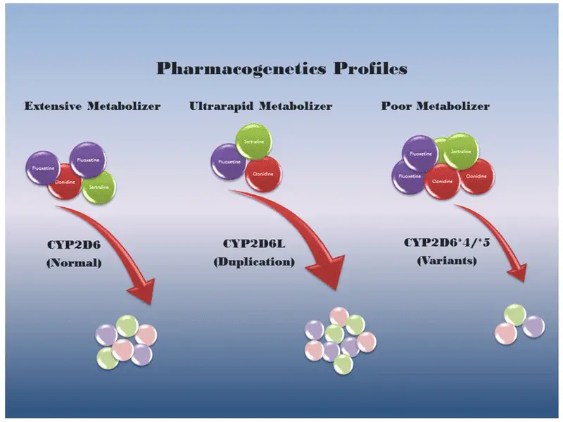99% of People Have Genes That Predict Which Antidepressants Work (Doctors Don’t Test for Them)