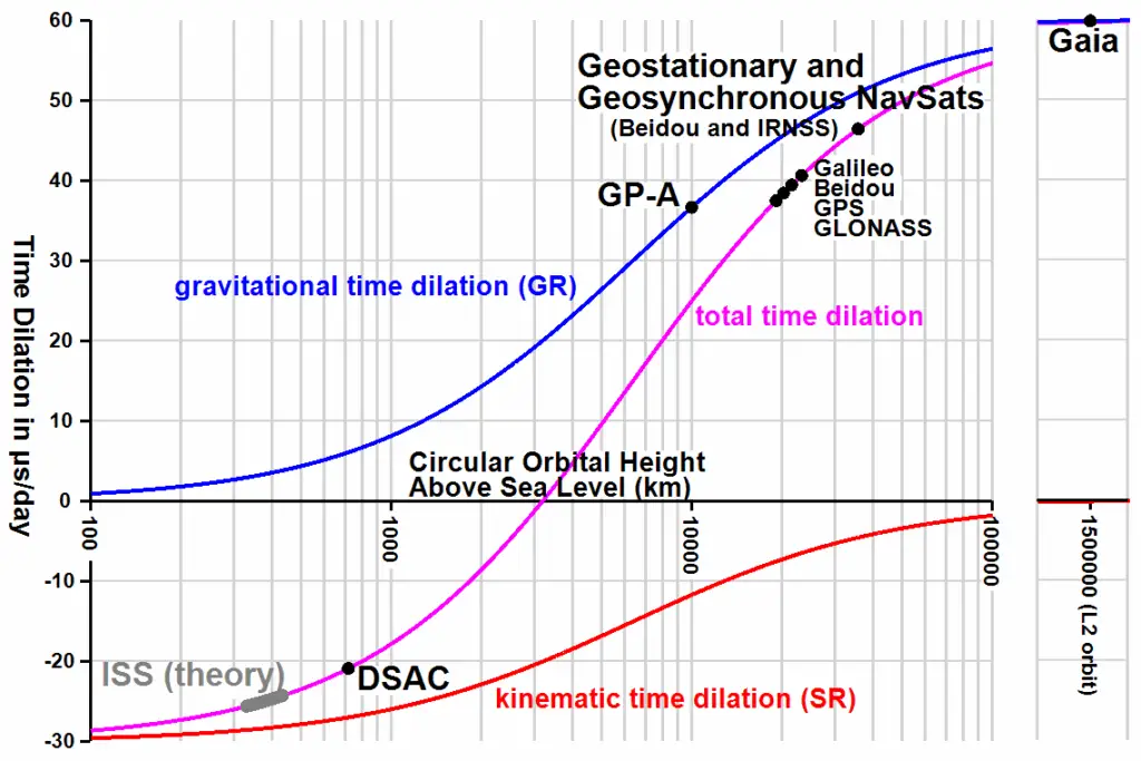 How Space Travel Literally Turns Astronauts Into Time Travelers